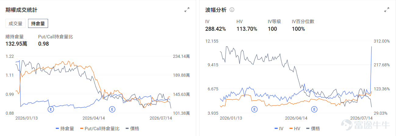 今日期權行情前瞻 個股層面， $SK海力士 (SKHY.US)$ 期權上線首日股價波動加劇，大漲27%後盤前跌-6.33%。目前海力士美股ADR溢價約42%，受限於套利機制暫未開通。交易首日SK海力士的期權引伸波幅（IV）達130.69%，市場押注股價可能產生劇烈波動。 $阿斯麥 (ASML.US)$ 盤前漲3.84%，阿斯麥Q2業績全面超預期，再度上調全年指引，2027年低NA EUV產能增加30%。期權市場顯示該股的Put/Call成交量比降至0.82，引伸波幅達65.05%。 個股層面，$英特爾 (INTC.US)$盤前漲3.74%，英特爾18A製程良率升至85%，獲英偉達OpenAI等多家公司代工訂單。期權市場顯示該股的Put/Call成交量比降至0.41，引伸波幅達98.31%。 昨日期權行情復盤 指數期權 美東時間7月14日，美股指數期權市場成交量下滑，共成交533萬份合約。看跌/看漲成交比下跌，達到1.01。 在即將到來的到期日，$標普500指數 (.SPX.US)$ 期權成交量分佈呈現...