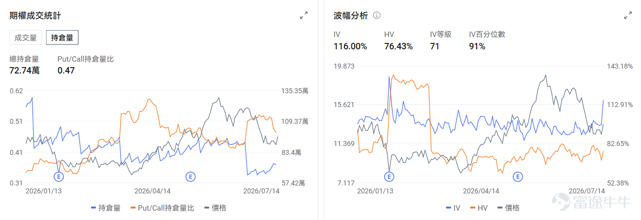 今日期權行情前瞻 個股層面， $SK海力士 (SKHY.US)$ 期權上線首日股價波動加劇，大漲27%後盤前跌-6.33%。目前海力士美股ADR溢價約42%，受限於套利機制暫未開通。交易首日SK海力士的期權引伸波幅（IV）達130.69%，市場押注股價可能產生劇烈波動。 $阿斯麥 (ASML.US)$ 盤前漲3.84%，阿斯麥Q2業績全面超預期，再度上調全年指引，2027年低NA EUV產能增加30%。期權市場顯示該股的Put/Call成交量比降至0.82，引伸波幅達65.05%。 個股層面，$英特爾 (INTC.US)$盤前漲3.74%，英特爾18A製程良率升至85%，獲英偉達OpenAI等多家公司代工訂單。期權市場顯示該股的Put/Call成交量比降至0.41，引伸波幅達98.31%。 昨日期權行情復盤 指數期權 美東時間7月14日，美股指數期權市場成交量下滑，共成交533萬份合約。看跌/看漲成交比下跌，達到1.01。 在即將到來的到期日，$標普500指數 (.SPX.US)$ 期權成交量分佈呈現...
