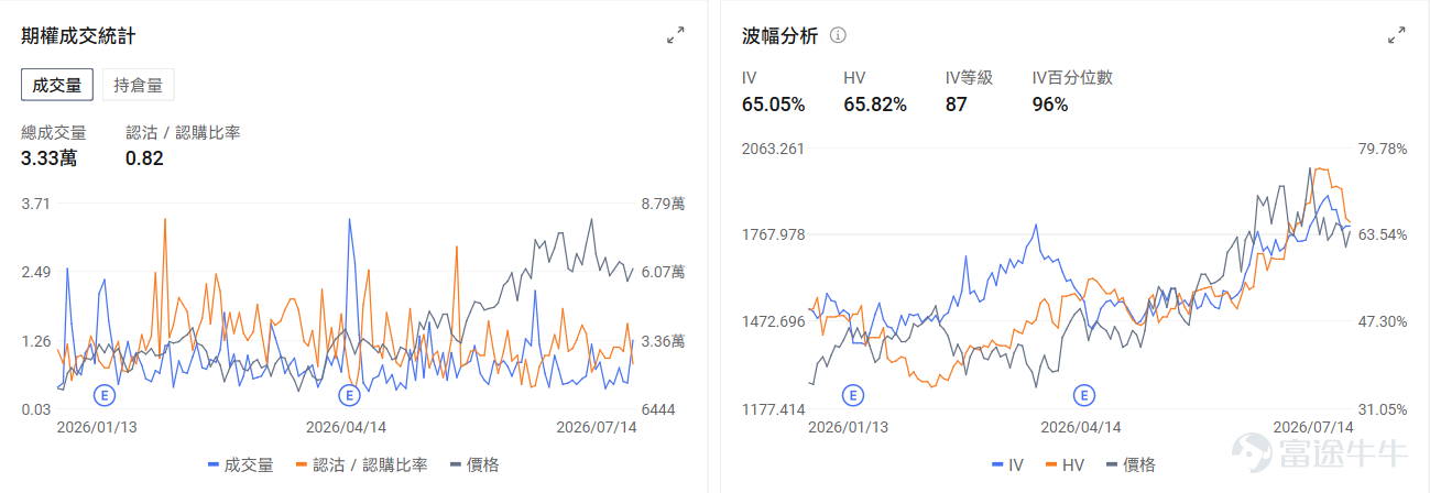 今日期權行情前瞻 個股層面， $SK海力士 (SKHY.US)$ 期權上線首日股價波動加劇，大漲27%後盤前跌-6.33%。目前海力士美股ADR溢價約42%，受限於套利機制暫未開通。交易首日SK海力士的期權引伸波幅（IV）達130.69%，市場押注股價可能產生劇烈波動。 $阿斯麥 (ASML.US)$ 盤前漲3.84%，阿斯麥Q2業績全面超預期，再度上調全年指引，2027年低NA EUV產能增加30%。期權市場顯示該股的Put/Call成交量比降至0.82，引伸波幅達65.05%。 個股層面，$英特爾 (INTC.US)$盤前漲3.74%，英特爾18A製程良率升至85%，獲英偉達OpenAI等多家公司代工訂單。期權市場顯示該股的Put/Call成交量比降至0.41，引伸波幅達98.31%。 昨日期權行情復盤 指數期權 美東時間7月14日，美股指數期權市場成交量下滑，共成交533萬份合約。看跌/看漲成交比下跌，達到1.01。 在即將到來的到期日，$標普500指數 (.SPX.US)$ 期權成交量分佈呈現...