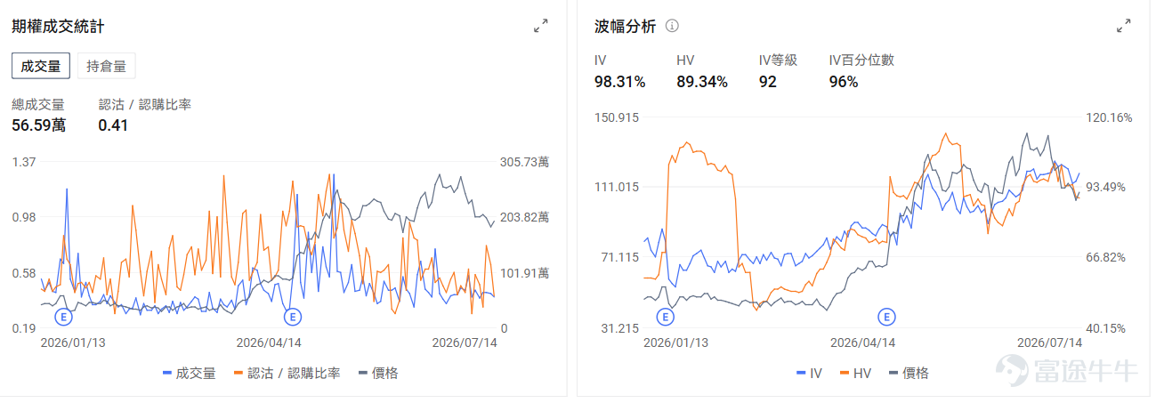 今日期權行情前瞻 個股層面， $SK海力士 (SKHY.US)$ 期權上線首日股價波動加劇，大漲27%後盤前跌-6.33%。目前海力士美股ADR溢價約42%，受限於套利機制暫未開通。交易首日SK海力士的期權引伸波幅（IV）達130.69%，市場押注股價可能產生劇烈波動。 $阿斯麥 (ASML.US)$ 盤前漲3.84%，阿斯麥Q2業績全面超預期，再度上調全年指引，2027年低NA EUV產能增加30%。期權市場顯示該股的Put/Call成交量比降至0.82，引伸波幅達65.05%。 個股層面，$英特爾 (INTC.US)$盤前漲3.74%，英特爾18A製程良率升至85%，獲英偉達OpenAI等多家公司代工訂單。期權市場顯示該股的Put/Call成交量比降至0.41，引伸波幅達98.31%。 昨日期權行情復盤 指數期權 美東時間7月14日，美股指數期權市場成交量下滑，共成交533萬份合約。看跌/看漲成交比下跌，達到1.01。 在即將到來的到期日，$標普500指數 (.SPX.US)$ 期權成交量分佈呈現...