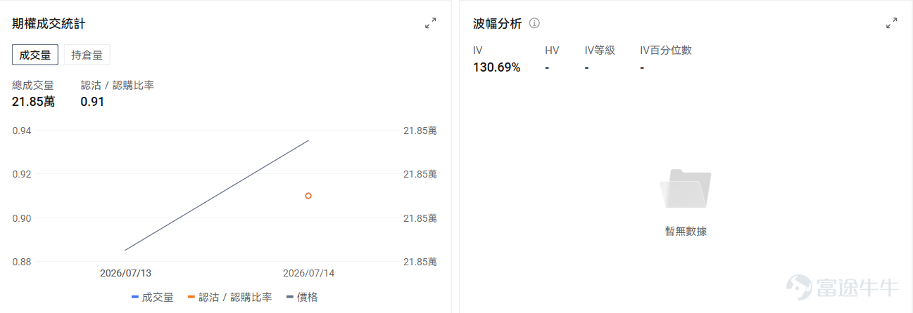 今日期權行情前瞻 個股層面， $SK海力士 (SKHY.US)$ 期權上線首日股價波動加劇，大漲27%後盤前跌-6.33%。目前海力士美股ADR溢價約42%，受限於套利機制暫未開通。交易首日SK海力士的期權引伸波幅（IV）達130.69%，市場押注股價可能產生劇烈波動。 $阿斯麥 (ASML.US)$ 盤前漲3.84%，阿斯麥Q2業績全面超預期，再度上調全年指引，2027年低NA EUV產能增加30%。期權市場顯示該股的Put/Call成交量比降至0.82，引伸波幅達65.05%。 個股層面，$英特爾 (INTC.US)$盤前漲3.74%，英特爾18A製程良率升至85%，獲英偉達OpenAI等多家公司代工訂單。期權市場顯示該股的Put/Call成交量比降至0.41，引伸波幅達98.31%。 昨日期權行情復盤 指數期權 美東時間7月14日，美股指數期權市場成交量下滑，共成交533萬份合約。看跌/看漲成交比下跌，達到1.01。 在即將到來的到期日，$標普500指數 (.SPX.US)$ 期權成交量分佈呈現...