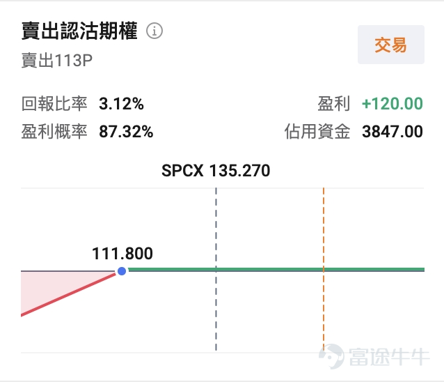 I. Market Barometer The three major U.S. equity indices all closed higher in the previous trading session, signaling a recovery in market risk appetite; however, $SpaceX (SPCX.US)$ the stock continued its downward trend, briefly dipping below its $135 IPO price during the session and ultimately closing at $135.27, with its market capitalization down roughly $860 billion from its peak. Facing a 'break-IPO' crisis just one month after listing, the heightened volatility has created a premium window for options sellers. II. Watchlist Highlights SPCX: Dips Below IPO Price for the First Time—Institutional Bullishness vs. Approaching Lock-Up Expiry Pressure  $SpaceX (SPCX.US)$ On the previous trading day (July 15), the stock fell 0.60% to close at $135.27. It reached an intraday high of $139.34 and a low of $132.15, briefly breaking below its $135 IPO price and hitting a new low since listing. Its current market cap stands at approximately $1.8 trillion. From a technical perspective, the stock is currently in a sharp downtrend phase. Since its closing high on June 16, the share price has declined by roughly one-third, wiping out approximately $860 billion in market value. The $135 IPO price is viewed as a key psychological support level; if decisively breached, there would be no clear technical support levels beneath it. Resistance lies near $140, an area where recent rebounds have repeatedly stalled. Options implied volatility remains elevated, reflecting market concerns over...