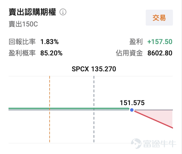I. Market Barometer The three major U.S. equity indices all closed higher in the previous trading session, signaling a recovery in market risk appetite; however, $SpaceX (SPCX.US)$ the stock continued its downward trend, briefly dipping below its $135 IPO price during the session and ultimately closing at $135.27, with its market capitalization down roughly $860 billion from its peak. Facing a 'break-IPO' crisis just one month after listing, the heightened volatility has created a premium window for options sellers. II. Watchlist Highlights SPCX: Dips Below IPO Price for the First Time—Institutional Bullishness vs. Approaching Lock-Up Expiry Pressure  $SpaceX (SPCX.US)$ On the previous trading day (July 15), the stock fell 0.60% to close at $135.27. It reached an intraday high of $139.34 and a low of $132.15, briefly breaking below its $135 IPO price and hitting a new low since listing. Its current market cap stands at approximately $1.8 trillion. From a technical perspective, the stock is currently in a sharp downtrend phase. Since its closing high on June 16, the share price has declined by roughly one-third, wiping out approximately $860 billion in market value. The $135 IPO price is viewed as a key psychological support level; if decisively breached, there would be no clear technical support levels beneath it. Resistance lies near $140, an area where recent rebounds have repeatedly stalled. Options implied volatility remains elevated, reflecting market concerns over...