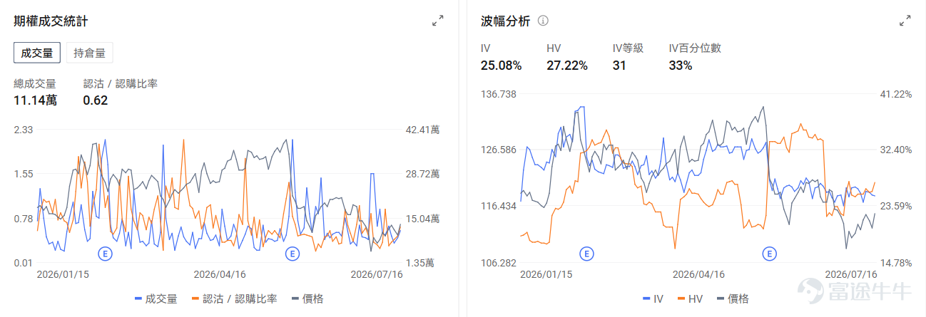 今日期權機會前瞻 宏觀層面，$納指100ETF-Invesco QQQ Trust (QQQ.US)$盤前跌1.79%，$標普500指數ETF-SPDR (SPY.US)$盤前跌0.87%，美國股指期貨週四下跌，半導體股大幅回落拖累納指期貨跌0.72%，SK海力士上市後暴跌13.7%，台積電公佈強勁業績後仍跌2.3%，引發芯片股全面拋售。期權市場顯示QQQ上個交易日的Put/Call成交量比升至1.25，[鏈接: 引伸波幅]（IV）達27.48%。 個股層面，$沃爾瑪 (WMT.US)$盤前漲1.34%，沃爾瑪中國80%銷售額依賴63家山姆會員店。期權市場顯示該股的Put/Call成交量比升至0.62，引伸波幅達25.08%。 觀察2026-07-17到期的期權，成交量最高爲行權價115美元的看漲期權，漲幅爲179.17%。 $英偉達 (NVDA.US)$盤前跌3.09%，英偉達發佈Cosmos 3 Edge AI模型並深化日本物理AI合作。期權市場顯示該股的Put/Call成交量...