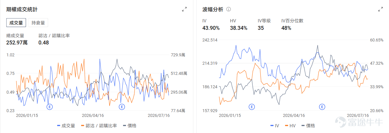 今日期權機會前瞻 宏觀層面，$納指100ETF-Invesco QQQ Trust (QQQ.US)$盤前跌1.79%，$標普500指數ETF-SPDR (SPY.US)$盤前跌0.87%，美國股指期貨週四下跌，半導體股大幅回落拖累納指期貨跌0.72%，SK海力士上市後暴跌13.7%，台積電公佈強勁業績後仍跌2.3%，引發芯片股全面拋售。期權市場顯示QQQ上個交易日的Put/Call成交量比升至1.25，[鏈接: 引伸波幅]（IV）達27.48%。 個股層面，$沃爾瑪 (WMT.US)$盤前漲1.34%，沃爾瑪中國80%銷售額依賴63家山姆會員店。期權市場顯示該股的Put/Call成交量比升至0.62，引伸波幅達25.08%。 觀察2026-07-17到期的期權，成交量最高爲行權價115美元的看漲期權，漲幅爲179.17%。 $英偉達 (NVDA.US)$盤前跌3.09%，英偉達發佈Cosmos 3 Edge AI模型並深化日本物理AI合作。期權市場顯示該股的Put/Call成交量...