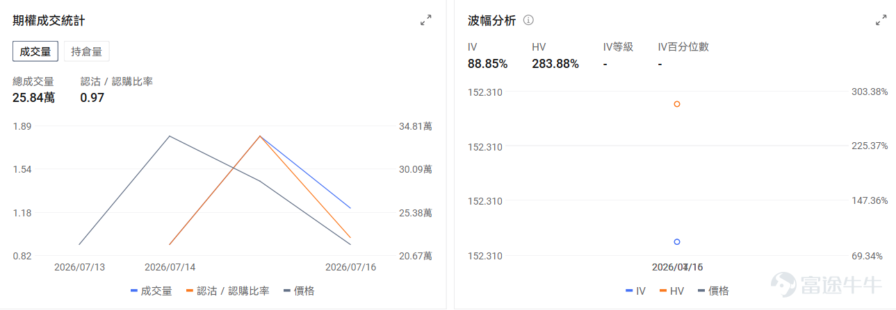 今日期權機會前瞻 宏觀層面，$納指100ETF-Invesco QQQ Trust (QQQ.US)$盤前跌1.79%，$標普500指數ETF-SPDR (SPY.US)$盤前跌0.87%，美國股指期貨週四下跌，半導體股大幅回落拖累納指期貨跌0.72%，SK海力士上市後暴跌13.7%，台積電公佈強勁業績後仍跌2.3%，引發芯片股全面拋售。期權市場顯示QQQ上個交易日的Put/Call成交量比升至1.25，[鏈接: 引伸波幅]（IV）達27.48%。 個股層面，$沃爾瑪 (WMT.US)$盤前漲1.34%，沃爾瑪中國80%銷售額依賴63家山姆會員店。期權市場顯示該股的Put/Call成交量比升至0.62，引伸波幅達25.08%。 觀察2026-07-17到期的期權，成交量最高爲行權價115美元的看漲期權，漲幅爲179.17%。 $英偉達 (NVDA.US)$盤前跌3.09%，英偉達發佈Cosmos 3 Edge AI模型並深化日本物理AI合作。期權市場顯示該股的Put/Call成交量...