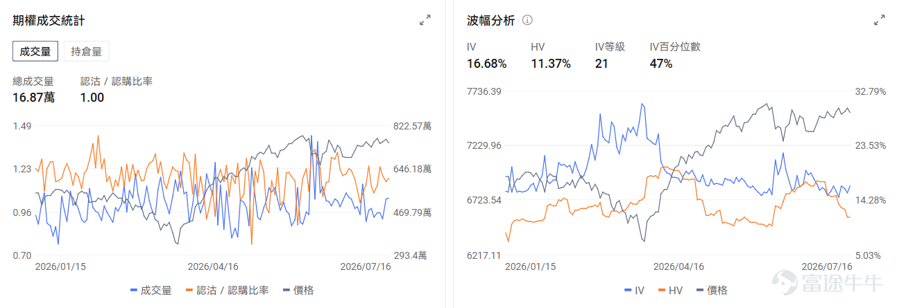 今日期權機會前瞻 宏觀層面，$納指100ETF-Invesco QQQ Trust (QQQ.US)$盤前跌1.79%，$標普500指數ETF-SPDR (SPY.US)$盤前跌0.87%，美國股指期貨週四下跌，半導體股大幅回落拖累納指期貨跌0.72%，SK海力士上市後暴跌13.7%，台積電公佈強勁業績後仍跌2.3%，引發芯片股全面拋售。期權市場顯示QQQ上個交易日的Put/Call成交量比升至1.25，[鏈接: 引伸波幅]（IV）達27.48%。 個股層面，$沃爾瑪 (WMT.US)$盤前漲1.34%，沃爾瑪中國80%銷售額依賴63家山姆會員店。期權市場顯示該股的Put/Call成交量比升至0.62，引伸波幅達25.08%。 觀察2026-07-17到期的期權，成交量最高爲行權價115美元的看漲期權，漲幅爲179.17%。 $英偉達 (NVDA.US)$盤前跌3.09%，英偉達發佈Cosmos 3 Edge AI模型並深化日本物理AI合作。期權市場顯示該股的Put/Call成交量...