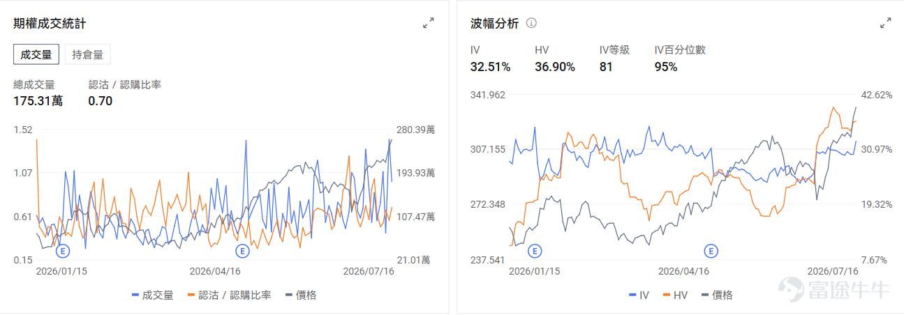 今日期權機會前瞻 宏觀層面，$納指100ETF-Invesco QQQ Trust (QQQ.US)$盤前跌1.79%，$標普500指數ETF-SPDR (SPY.US)$盤前跌0.87%，美國股指期貨週四下跌，半導體股大幅回落拖累納指期貨跌0.72%，SK海力士上市後暴跌13.7%，台積電公佈強勁業績後仍跌2.3%，引發芯片股全面拋售。期權市場顯示QQQ上個交易日的Put/Call成交量比升至1.25，[鏈接: 引伸波幅]（IV）達27.48%。 個股層面，$沃爾瑪 (WMT.US)$盤前漲1.34%，沃爾瑪中國80%銷售額依賴63家山姆會員店。期權市場顯示該股的Put/Call成交量比升至0.62，引伸波幅達25.08%。 觀察2026-07-17到期的期權，成交量最高爲行權價115美元的看漲期權，漲幅爲179.17%。 $英偉達 (NVDA.US)$盤前跌3.09%，英偉達發佈Cosmos 3 Edge AI模型並深化日本物理AI合作。期權市場顯示該股的Put/Call成交量...