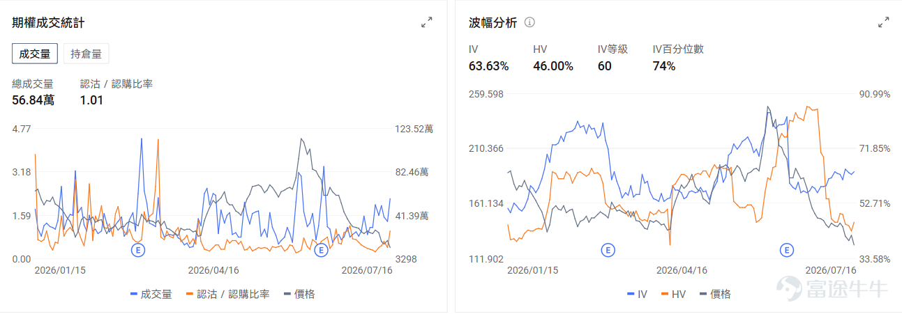 今日期權機會前瞻 宏觀層面，$納指100ETF-Invesco QQQ Trust (QQQ.US)$盤前跌1.79%，$標普500指數ETF-SPDR (SPY.US)$盤前跌0.87%，美國股指期貨週四下跌，半導體股大幅回落拖累納指期貨跌0.72%，SK海力士上市後暴跌13.7%，台積電公佈強勁業績後仍跌2.3%，引發芯片股全面拋售。期權市場顯示QQQ上個交易日的Put/Call成交量比升至1.25，[鏈接: 引伸波幅]（IV）達27.48%。 個股層面，$沃爾瑪 (WMT.US)$盤前漲1.34%，沃爾瑪中國80%銷售額依賴63家山姆會員店。期權市場顯示該股的Put/Call成交量比升至0.62，引伸波幅達25.08%。 觀察2026-07-17到期的期權，成交量最高爲行權價115美元的看漲期權，漲幅爲179.17%。 $英偉達 (NVDA.US)$盤前跌3.09%，英偉達發佈Cosmos 3 Edge AI模型並深化日本物理AI合作。期權市場顯示該股的Put/Call成交量...