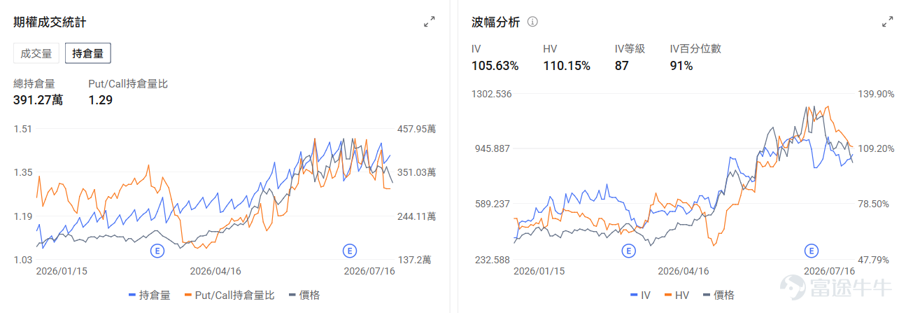 今日期權機會前瞻 宏觀層面，$納指100ETF-Invesco QQQ Trust (QQQ.US)$盤前跌1.79%，$標普500指數ETF-SPDR (SPY.US)$盤前跌0.87%，美國股指期貨週四下跌，半導體股大幅回落拖累納指期貨跌0.72%，SK海力士上市後暴跌13.7%，台積電公佈強勁業績後仍跌2.3%，引發芯片股全面拋售。期權市場顯示QQQ上個交易日的Put/Call成交量比升至1.25，[鏈接: 引伸波幅]（IV）達27.48%。 個股層面，$沃爾瑪 (WMT.US)$盤前漲1.34%，沃爾瑪中國80%銷售額依賴63家山姆會員店。期權市場顯示該股的Put/Call成交量比升至0.62，引伸波幅達25.08%。 觀察2026-07-17到期的期權，成交量最高爲行權價115美元的看漲期權，漲幅爲179.17%。 $英偉達 (NVDA.US)$盤前跌3.09%，英偉達發佈Cosmos 3 Edge AI模型並深化日本物理AI合作。期權市場顯示該股的Put/Call成交量...