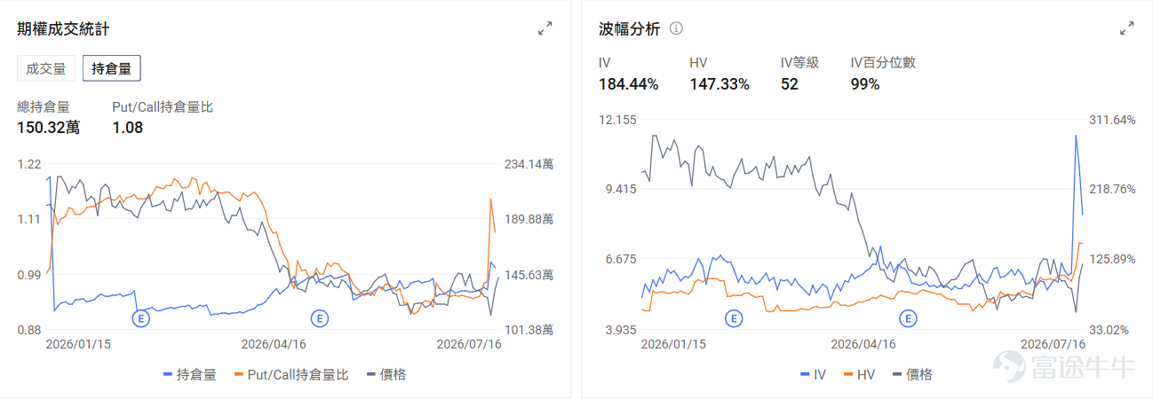 今日期權機會前瞻 宏觀層面，$納指100ETF-Invesco QQQ Trust (QQQ.US)$盤前跌1.79%，$標普500指數ETF-SPDR (SPY.US)$盤前跌0.87%，美國股指期貨週四下跌，半導體股大幅回落拖累納指期貨跌0.72%，SK海力士上市後暴跌13.7%，台積電公佈強勁業績後仍跌2.3%，引發芯片股全面拋售。期權市場顯示QQQ上個交易日的Put/Call成交量比升至1.25，[鏈接: 引伸波幅]（IV）達27.48%。 個股層面，$沃爾瑪 (WMT.US)$盤前漲1.34%，沃爾瑪中國80%銷售額依賴63家山姆會員店。期權市場顯示該股的Put/Call成交量比升至0.62，引伸波幅達25.08%。 觀察2026-07-17到期的期權，成交量最高爲行權價115美元的看漲期權，漲幅爲179.17%。 $英偉達 (NVDA.US)$盤前跌3.09%，英偉達發佈Cosmos 3 Edge AI模型並深化日本物理AI合作。期權市場顯示該股的Put/Call成交量...