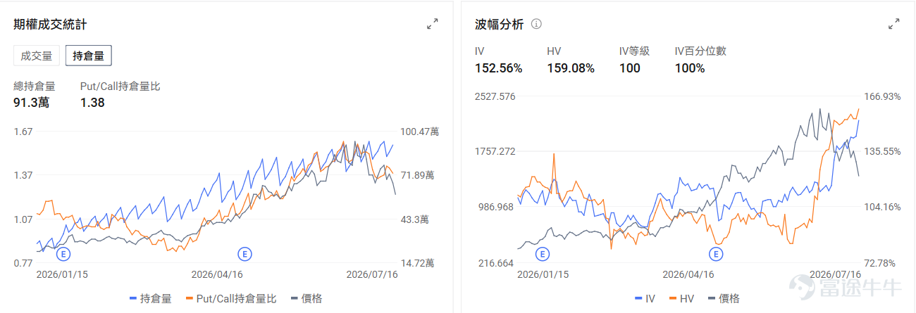 今日期權機會前瞻 宏觀層面，$納指100ETF-Invesco QQQ Trust (QQQ.US)$盤前跌1.79%，$標普500指數ETF-SPDR (SPY.US)$盤前跌0.87%，美國股指期貨週四下跌，半導體股大幅回落拖累納指期貨跌0.72%，SK海力士上市後暴跌13.7%，台積電公佈強勁業績後仍跌2.3%，引發芯片股全面拋售。期權市場顯示QQQ上個交易日的Put/Call成交量比升至1.25，[鏈接: 引伸波幅]（IV）達27.48%。 個股層面，$沃爾瑪 (WMT.US)$盤前漲1.34%，沃爾瑪中國80%銷售額依賴63家山姆會員店。期權市場顯示該股的Put/Call成交量比升至0.62，引伸波幅達25.08%。 觀察2026-07-17到期的期權，成交量最高爲行權價115美元的看漲期權，漲幅爲179.17%。 $英偉達 (NVDA.US)$盤前跌3.09%，英偉達發佈Cosmos 3 Edge AI模型並深化日本物理AI合作。期權市場顯示該股的Put/Call成交量...