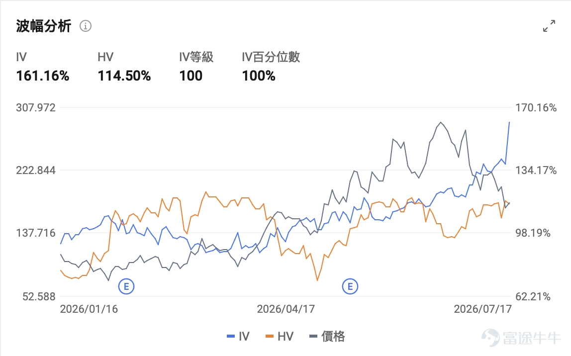 一、市場風向標 前一交易日美股三大指數下跌，AI雲基礎設施公司 $NEBIUS (NBIS.US)$ 在宣布7.75億美元債務融資後逆勢反彈，但仍受困於Meta進軍雲計算引發的行業競爭擔憂，股價自6月高點已回撤約40%。板塊利空與公司利好交織下的高波動格局，為期權賣方策略創造了溢價窗口。 二、熱門標的關注 NBIS：7.75億融資落地夯實擴張基礎，Meta競爭陰雲仍是最大變量 $NEBIUS (NBIS.US)$ 前一交易日（7月17日）收漲3.46%，報177.71美元，盤中振幅劇烈，最低觸及164.31美元，最高上探186.77美元，全天振幅達13.6%。成交額約44.15億美元，換手率約12.33%。該股自6月高點299.86美元已累計回調約40%。 當前技術形態處於急跌後試圖企穩的階段。股價在7月16日一度暴跌13%後，於7月17日盤中探至164美元後大幅反彈，股價收於120日均線上方，但仍較60日均線低。MACD指標仍位於信號線下方且柱狀圖為負，顯示短期空頭動能尚未完全消散。期權波動率位...