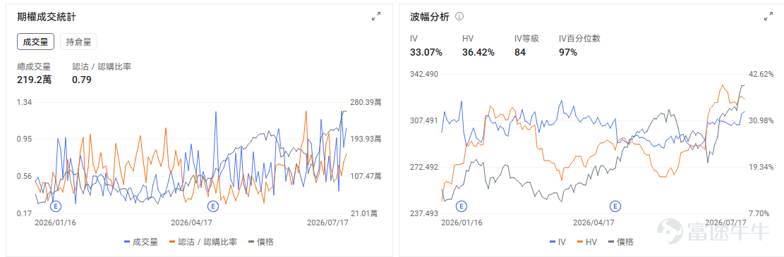 Preview of Today's Options Opportunities On the macro front,$Invesco QQQ Trust (QQQ.US)$up 0.43% in pre-market,$SPDR S&P 500 ETF (SPY.US)$up 0.24% in pre-market. Nasdaq 100 futures declined Sunday evening amid escalating U.S.-Iran military tensions and Brent crude rising above $90. Meanwhile, markets are focused on this week’s earnings reports from tech giants like Google and Tesla to validate returns on AI infrastructure investments. The options market shows QQQ’s put/call volume ratio rose to 1.25 on the previous trading day, with implied volatility (IV) at 29.25%. On the individual stock front,$Micron Technology (MU.US)$up 3.7% in pre-market; the options market shows the stock’s put/call volume ratio dropped to 0.91, with implied volatility at 110.66%. $Advanced Micro Devices (AMD.US)$ up 1.40% in pre-market, $Intel (INTC.US)$ up 1.32%, $NVIDIA (NVDA.US)$ up 0.49%, indicating capital is attempting to step in and absorb the AI and memory sectors that faced concentrated selling last week. The Philadelphia Semiconductor Index fell about 10% last week, down roughly 20% from its June high; South Korea's stock market dropped another 4.1% today, and the deleveraging process has not yet fully concluded, implying that U.S. semiconductor stocks may still experience significant volatility after the market opens...