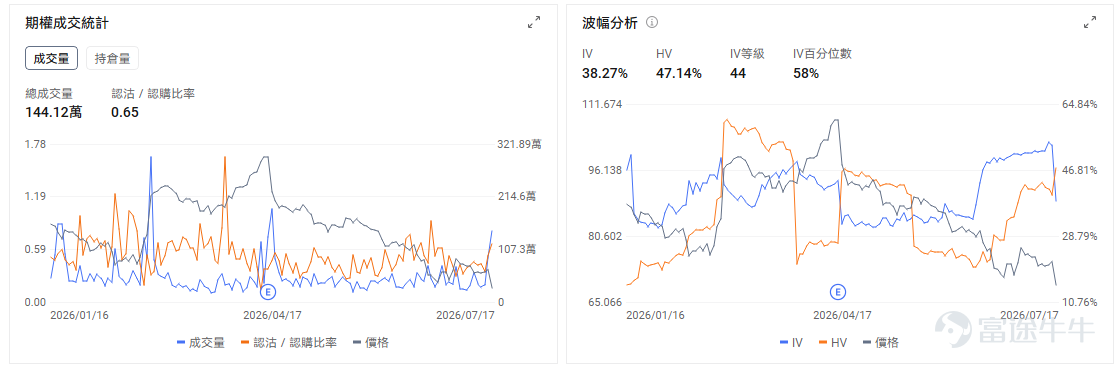 Preview of Today's Options Opportunities On the macro front,$Invesco QQQ Trust (QQQ.US)$up 0.43% in pre-market,$SPDR S&P 500 ETF (SPY.US)$up 0.24% in pre-market. Nasdaq 100 futures declined Sunday evening amid escalating U.S.-Iran military tensions and Brent crude rising above $90. Meanwhile, markets are focused on this week’s earnings reports from tech giants like Google and Tesla to validate returns on AI infrastructure investments. The options market shows QQQ’s put/call volume ratio rose to 1.25 on the previous trading day, with implied volatility (IV) at 29.25%. On the individual stock front,$Micron Technology (MU.US)$up 3.7% in pre-market; the options market shows the stock’s put/call volume ratio dropped to 0.91, with implied volatility at 110.66%. $Advanced Micro Devices (AMD.US)$ up 1.40% in pre-market, $Intel (INTC.US)$ up 1.32%, $NVIDIA (NVDA.US)$ up 0.49%, indicating capital is attempting to step in and absorb the AI and memory sectors that faced concentrated selling last week. The Philadelphia Semiconductor Index fell about 10% last week, down roughly 20% from its June high; South Korea's stock market dropped another 4.1% today, and the deleveraging process has not yet fully concluded, implying that U.S. semiconductor stocks may still experience significant volatility after the market opens...