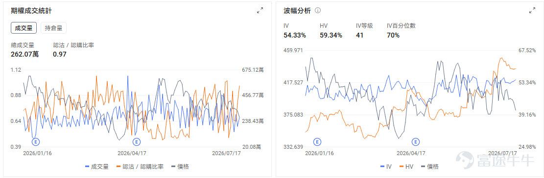 Preview of Today's Options Opportunities On the macro front,$Invesco QQQ Trust (QQQ.US)$up 0.43% in pre-market,$SPDR S&P 500 ETF (SPY.US)$up 0.24% in pre-market. Nasdaq 100 futures declined Sunday evening amid escalating U.S.-Iran military tensions and Brent crude rising above $90. Meanwhile, markets are focused on this week’s earnings reports from tech giants like Google and Tesla to validate returns on AI infrastructure investments. The options market shows QQQ’s put/call volume ratio rose to 1.25 on the previous trading day, with implied volatility (IV) at 29.25%. On the individual stock front,$Micron Technology (MU.US)$up 3.7% in pre-market; the options market shows the stock’s put/call volume ratio dropped to 0.91, with implied volatility at 110.66%. $Advanced Micro Devices (AMD.US)$ up 1.40% in pre-market, $Intel (INTC.US)$ up 1.32%, $NVIDIA (NVDA.US)$ up 0.49%, indicating capital is attempting to step in and absorb the AI and memory sectors that faced concentrated selling last week. The Philadelphia Semiconductor Index fell about 10% last week, down roughly 20% from its June high; South Korea's stock market dropped another 4.1% today, and the deleveraging process has not yet fully concluded, implying that U.S. semiconductor stocks may still experience significant volatility after the market opens...