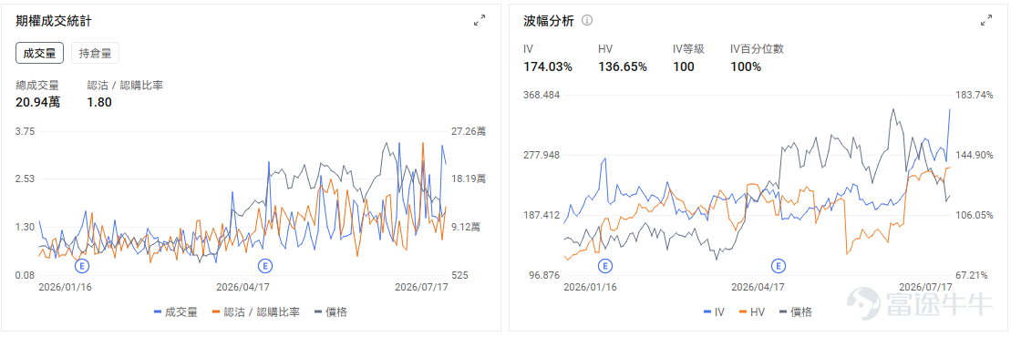 Preview of Today's Options Opportunities On the macro front,$Invesco QQQ Trust (QQQ.US)$up 0.43% in pre-market,$SPDR S&P 500 ETF (SPY.US)$up 0.24% in pre-market. Nasdaq 100 futures declined Sunday evening amid escalating U.S.-Iran military tensions and Brent crude rising above $90. Meanwhile, markets are focused on this week’s earnings reports from tech giants like Google and Tesla to validate returns on AI infrastructure investments. The options market shows QQQ’s put/call volume ratio rose to 1.25 on the previous trading day, with implied volatility (IV) at 29.25%. On the individual stock front,$Micron Technology (MU.US)$up 3.7% in pre-market; the options market shows the stock’s put/call volume ratio dropped to 0.91, with implied volatility at 110.66%. $Advanced Micro Devices (AMD.US)$ up 1.40% in pre-market, $Intel (INTC.US)$ up 1.32%, $NVIDIA (NVDA.US)$ up 0.49%, indicating capital is attempting to step in and absorb the AI and memory sectors that faced concentrated selling last week. The Philadelphia Semiconductor Index fell about 10% last week, down roughly 20% from its June high; South Korea's stock market dropped another 4.1% today, and the deleveraging process has not yet fully concluded, implying that U.S. semiconductor stocks may still experience significant volatility after the market opens...