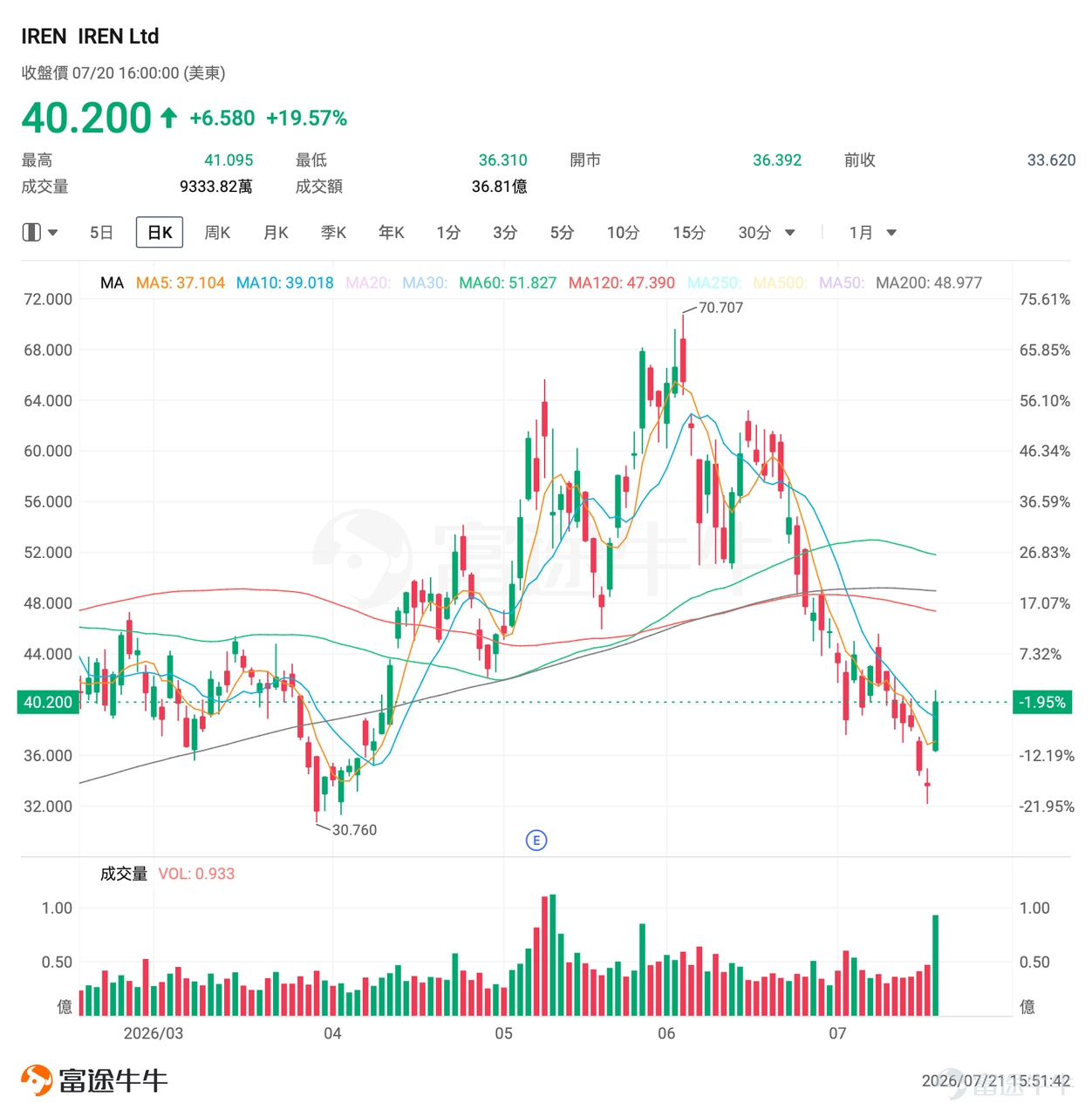 一、市場風向標 前一交易日美股三大指數小幅收跌。比特幣礦商轉型AI雲的 $IREN Ltd (IREN.US)$ 和 $Hut 8 (HUT.US)$ 在宣布簽署新合同後，股價反彈，板塊利好催化下的高波動格局，為期權賣方策略創造了溢價窗口。 二、熱門標的關注 IREN：28億美元合同落地+ARR目標上調至40億，暴力反彈近20% $IREN Ltd (IREN.US)$ 前一交易日（7月20日）收漲19.57%，報40.20美元，盤中最高觸及41.10美元，最低下探36.31美元，全天振幅約13%。成交額36.81億美元，換手率30.218%，量比2.301，顯示資金大規模湧入。 當前技術形態處於急跌後的暴力反彈階段。自6月3日高點70.71美元以來，股價雖單日大漲20%，但月內累計跌幅仍超40%。周一收盤價40.20美元仍遠低於60日均線，處於技術性弱勢區域。 期權隱含波動率（IV30）高達142.75%，處於過去一年最高區間。認沽/認購成交量比率為0.72，顯示期權市場情緒偏向樂觀。 本輪暴漲的核心催...