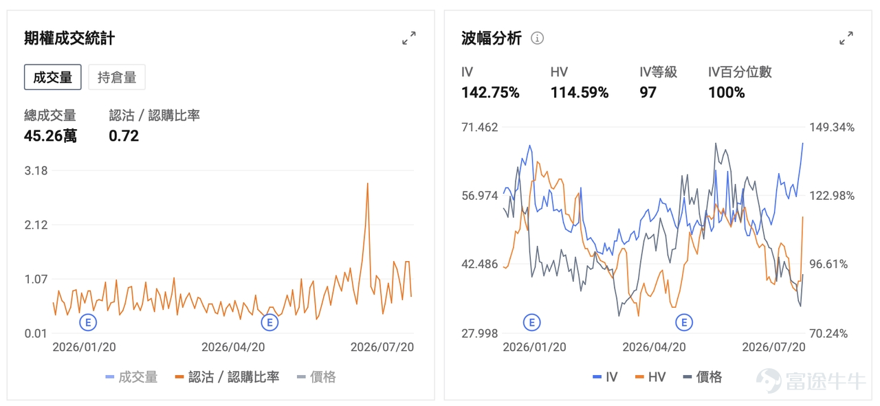 一、市場風向標 前一交易日美股三大指數小幅收跌。比特幣礦商轉型AI雲的 $IREN Ltd (IREN.US)$ 和 $Hut 8 (HUT.US)$ 在宣布簽署新合同後，股價反彈，板塊利好催化下的高波動格局，為期權賣方策略創造了溢價窗口。 二、熱門標的關注 IREN：28億美元合同落地+ARR目標上調至40億，暴力反彈近20% $IREN Ltd (IREN.US)$ 前一交易日（7月20日）收漲19.57%，報40.20美元，盤中最高觸及41.10美元，最低下探36.31美元，全天振幅約13%。成交額36.81億美元，換手率30.218%，量比2.301，顯示資金大規模湧入。 當前技術形態處於急跌後的暴力反彈階段。自6月3日高點70.71美元以來，股價雖單日大漲20%，但月內累計跌幅仍超40%。周一收盤價40.20美元仍遠低於60日均線，處於技術性弱勢區域。 期權隱含波動率（IV30）高達142.75%，處於過去一年最高區間。認沽/認購成交量比率為0.72，顯示期權市場情緒偏向樂觀。 本輪暴漲的核心催...