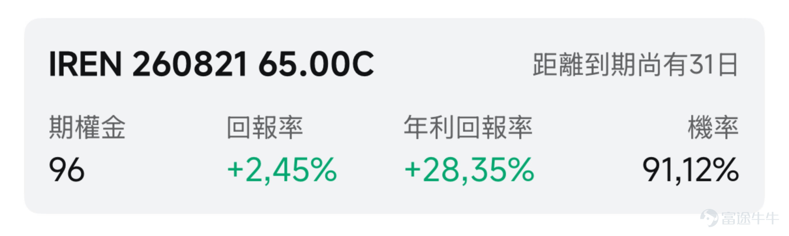 一、市場風向標 前一交易日美股三大指數小幅收跌。比特幣礦商轉型AI雲的 $IREN Ltd (IREN.US)$ 和 $Hut 8 (HUT.US)$ 在宣布簽署新合同後，股價反彈，板塊利好催化下的高波動格局，為期權賣方策略創造了溢價窗口。 二、熱門標的關注 IREN：28億美元合同落地+ARR目標上調至40億，暴力反彈近20% $IREN Ltd (IREN.US)$ 前一交易日（7月20日）收漲19.57%，報40.20美元，盤中最高觸及41.10美元，最低下探36.31美元，全天振幅約13%。成交額36.81億美元，換手率30.218%，量比2.301，顯示資金大規模湧入。 當前技術形態處於急跌後的暴力反彈階段。自6月3日高點70.71美元以來，股價雖單日大漲20%，但月內累計跌幅仍超40%。周一收盤價40.20美元仍遠低於60日均線，處於技術性弱勢區域。 期權隱含波動率（IV30）高達142.75%，處於過去一年最高區間。認沽/認購成交量比率為0.72，顯示期權市場情緒偏向樂觀。 本輪暴漲的核心催...