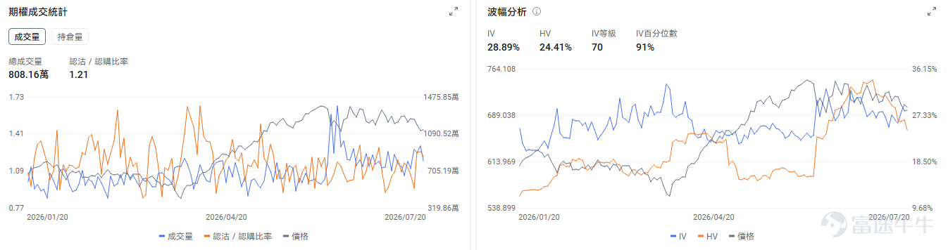 今日期權機會前瞻 宏觀層面，$納指100ETF-Invesco QQQ Trust (QQQ.US)$盤前漲1.33%，$標普500指數ETF-SPDR (SPY.US)$盤前漲0.53%，中東局勢惡化推升油價，胡塞武裝宣佈封鎖沙特海運，伊朗與美國停火談判仍在進行。市場聚焦科技股業績期，半導體板塊遭遇20%調整後尋求反彈，投資者擔憂AI投資可持續性。期權市場顯示QQQ上個交易日的Put/Call成交量比降至1.21，[鏈接: 引伸波幅]（IV）達28.89%。 個股層面，$美光科技 (MU.US)$盤前漲6.93%，美光科技週一盤前漲超5%，受益於半導體板塊反彈。期權市場顯示該股的Put/Call成交量比升至1.08，引伸波幅達112.13%，市場對股價未來波幅的預期升高。 $英偉達 (NVDA.US)$盤前漲1.24%，英偉達披露持有NEBIUS 9.3%被動股權。期權市場顯示該股的Put/Call成交量比升至0.58，引伸波幅達43.06%。 昨日期權行情復盤 指數期權 美東時...