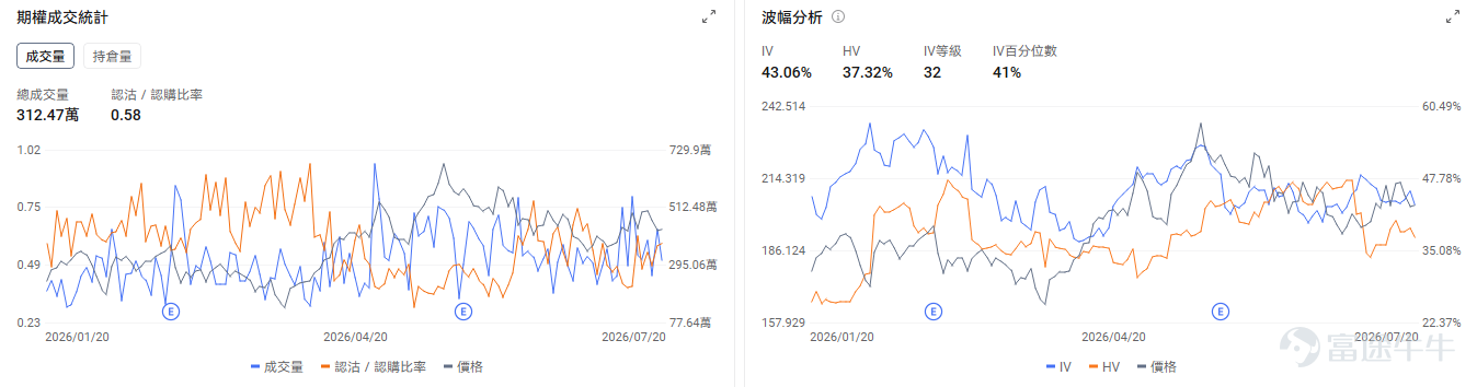 今日期權機會前瞻 宏觀層面，$納指100ETF-Invesco QQQ Trust (QQQ.US)$盤前漲1.33%，$標普500指數ETF-SPDR (SPY.US)$盤前漲0.53%，中東局勢惡化推升油價，胡塞武裝宣佈封鎖沙特海運，伊朗與美國停火談判仍在進行。市場聚焦科技股業績期，半導體板塊遭遇20%調整後尋求反彈，投資者擔憂AI投資可持續性。期權市場顯示QQQ上個交易日的Put/Call成交量比降至1.21，[鏈接: 引伸波幅]（IV）達28.89%。 個股層面，$美光科技 (MU.US)$盤前漲6.93%，美光科技週一盤前漲超5%，受益於半導體板塊反彈。期權市場顯示該股的Put/Call成交量比升至1.08，引伸波幅達112.13%，市場對股價未來波幅的預期升高。 $英偉達 (NVDA.US)$盤前漲1.24%，英偉達披露持有NEBIUS 9.3%被動股權。期權市場顯示該股的Put/Call成交量比升至0.58，引伸波幅達43.06%。 昨日期權行情復盤 指數期權 美東時...
