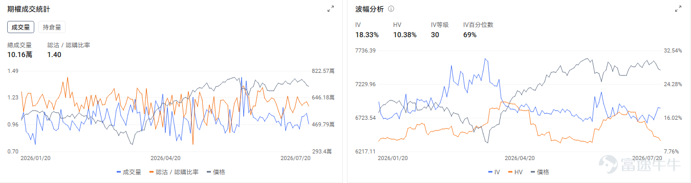今日期權機會前瞻 宏觀層面，$納指100ETF-Invesco QQQ Trust (QQQ.US)$盤前漲1.33%，$標普500指數ETF-SPDR (SPY.US)$盤前漲0.53%，中東局勢惡化推升油價，胡塞武裝宣佈封鎖沙特海運，伊朗與美國停火談判仍在進行。市場聚焦科技股業績期，半導體板塊遭遇20%調整後尋求反彈，投資者擔憂AI投資可持續性。期權市場顯示QQQ上個交易日的Put/Call成交量比降至1.21，[鏈接: 引伸波幅]（IV）達28.89%。 個股層面，$美光科技 (MU.US)$盤前漲6.93%，美光科技週一盤前漲超5%，受益於半導體板塊反彈。期權市場顯示該股的Put/Call成交量比升至1.08，引伸波幅達112.13%，市場對股價未來波幅的預期升高。 $英偉達 (NVDA.US)$盤前漲1.24%，英偉達披露持有NEBIUS 9.3%被動股權。期權市場顯示該股的Put/Call成交量比升至0.58，引伸波幅達43.06%。 昨日期權行情復盤 指數期權 美東時...