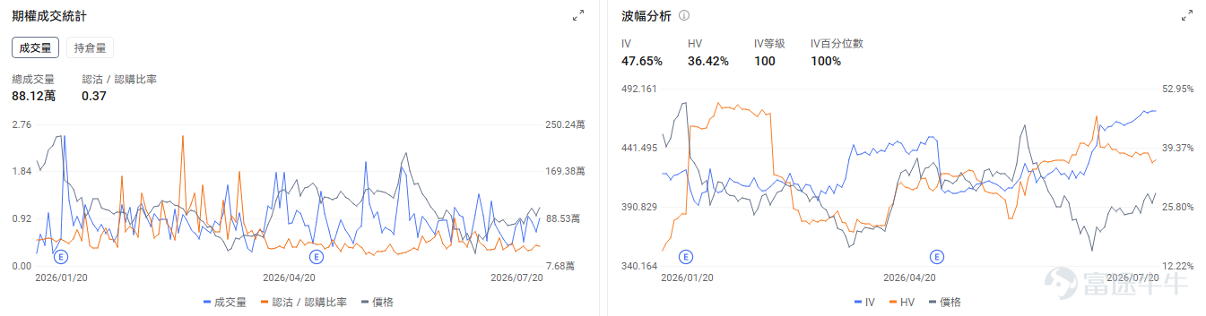今日期權機會前瞻 宏觀層面，$納指100ETF-Invesco QQQ Trust (QQQ.US)$盤前漲1.33%，$標普500指數ETF-SPDR (SPY.US)$盤前漲0.53%，中東局勢惡化推升油價，胡塞武裝宣佈封鎖沙特海運，伊朗與美國停火談判仍在進行。市場聚焦科技股業績期，半導體板塊遭遇20%調整後尋求反彈，投資者擔憂AI投資可持續性。期權市場顯示QQQ上個交易日的Put/Call成交量比降至1.21，[鏈接: 引伸波幅]（IV）達28.89%。 個股層面，$美光科技 (MU.US)$盤前漲6.93%，美光科技週一盤前漲超5%，受益於半導體板塊反彈。期權市場顯示該股的Put/Call成交量比升至1.08，引伸波幅達112.13%，市場對股價未來波幅的預期升高。 $英偉達 (NVDA.US)$盤前漲1.24%，英偉達披露持有NEBIUS 9.3%被動股權。期權市場顯示該股的Put/Call成交量比升至0.58，引伸波幅達43.06%。 昨日期權行情復盤 指數期權 美東時...