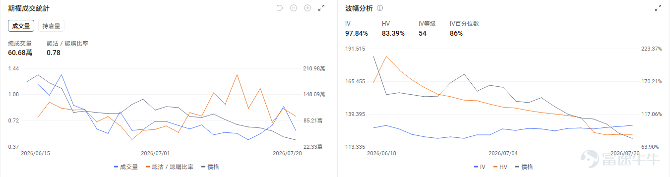 今日期權機會前瞻 宏觀層面，$納指100ETF-Invesco QQQ Trust (QQQ.US)$盤前漲1.33%，$標普500指數ETF-SPDR (SPY.US)$盤前漲0.53%，中東局勢惡化推升油價，胡塞武裝宣佈封鎖沙特海運，伊朗與美國停火談判仍在進行。市場聚焦科技股業績期，半導體板塊遭遇20%調整後尋求反彈，投資者擔憂AI投資可持續性。期權市場顯示QQQ上個交易日的Put/Call成交量比降至1.21，[鏈接: 引伸波幅]（IV）達28.89%。 個股層面，$美光科技 (MU.US)$盤前漲6.93%，美光科技週一盤前漲超5%，受益於半導體板塊反彈。期權市場顯示該股的Put/Call成交量比升至1.08，引伸波幅達112.13%，市場對股價未來波幅的預期升高。 $英偉達 (NVDA.US)$盤前漲1.24%，英偉達披露持有NEBIUS 9.3%被動股權。期權市場顯示該股的Put/Call成交量比升至0.58，引伸波幅達43.06%。 昨日期權行情復盤 指數期權 美東時...