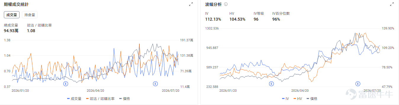 今日期權機會前瞻 宏觀層面，$納指100ETF-Invesco QQQ Trust (QQQ.US)$盤前漲1.33%，$標普500指數ETF-SPDR (SPY.US)$盤前漲0.53%，中東局勢惡化推升油價，胡塞武裝宣佈封鎖沙特海運，伊朗與美國停火談判仍在進行。市場聚焦科技股業績期，半導體板塊遭遇20%調整後尋求反彈，投資者擔憂AI投資可持續性。期權市場顯示QQQ上個交易日的Put/Call成交量比降至1.21，[鏈接: 引伸波幅]（IV）達28.89%。 個股層面，$美光科技 (MU.US)$盤前漲6.93%，美光科技週一盤前漲超5%，受益於半導體板塊反彈。期權市場顯示該股的Put/Call成交量比升至1.08，引伸波幅達112.13%，市場對股價未來波幅的預期升高。 $英偉達 (NVDA.US)$盤前漲1.24%，英偉達披露持有NEBIUS 9.3%被動股權。期權市場顯示該股的Put/Call成交量比升至0.58，引伸波幅達43.06%。 昨日期權行情復盤 指數期權 美東時...