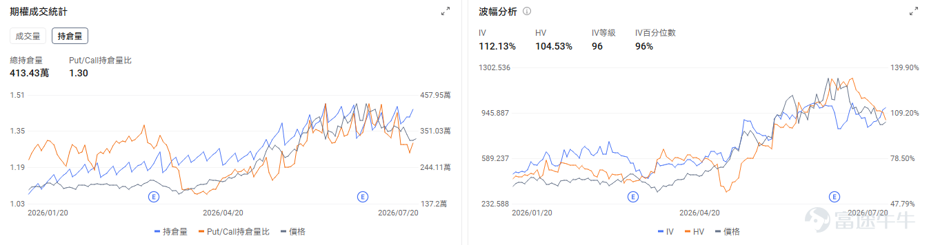 今日期權機會前瞻 宏觀層面，$納指100ETF-Invesco QQQ Trust (QQQ.US)$盤前漲1.33%，$標普500指數ETF-SPDR (SPY.US)$盤前漲0.53%，中東局勢惡化推升油價，胡塞武裝宣佈封鎖沙特海運，伊朗與美國停火談判仍在進行。市場聚焦科技股業績期，半導體板塊遭遇20%調整後尋求反彈，投資者擔憂AI投資可持續性。期權市場顯示QQQ上個交易日的Put/Call成交量比降至1.21，[鏈接: 引伸波幅]（IV）達28.89%。 個股層面，$美光科技 (MU.US)$盤前漲6.93%，美光科技週一盤前漲超5%，受益於半導體板塊反彈。期權市場顯示該股的Put/Call成交量比升至1.08，引伸波幅達112.13%，市場對股價未來波幅的預期升高。 $英偉達 (NVDA.US)$盤前漲1.24%，英偉達披露持有NEBIUS 9.3%被動股權。期權市場顯示該股的Put/Call成交量比升至0.58，引伸波幅達43.06%。 昨日期權行情復盤 指數期權 美東時...