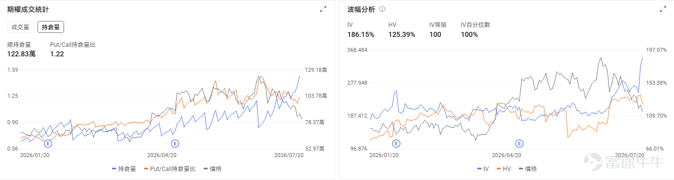 今日期權機會前瞻 宏觀層面，$納指100ETF-Invesco QQQ Trust (QQQ.US)$盤前漲1.33%，$標普500指數ETF-SPDR (SPY.US)$盤前漲0.53%，中東局勢惡化推升油價，胡塞武裝宣佈封鎖沙特海運，伊朗與美國停火談判仍在進行。市場聚焦科技股業績期，半導體板塊遭遇20%調整後尋求反彈，投資者擔憂AI投資可持續性。期權市場顯示QQQ上個交易日的Put/Call成交量比降至1.21，[鏈接: 引伸波幅]（IV）達28.89%。 個股層面，$美光科技 (MU.US)$盤前漲6.93%，美光科技週一盤前漲超5%，受益於半導體板塊反彈。期權市場顯示該股的Put/Call成交量比升至1.08，引伸波幅達112.13%，市場對股價未來波幅的預期升高。 $英偉達 (NVDA.US)$盤前漲1.24%，英偉達披露持有NEBIUS 9.3%被動股權。期權市場顯示該股的Put/Call成交量比升至0.58，引伸波幅達43.06%。 昨日期權行情復盤 指數期權 美東時...