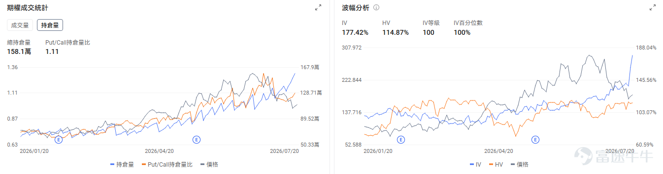 今日期權機會前瞻 宏觀層面，$納指100ETF-Invesco QQQ Trust (QQQ.US)$盤前漲1.33%，$標普500指數ETF-SPDR (SPY.US)$盤前漲0.53%，中東局勢惡化推升油價，胡塞武裝宣佈封鎖沙特海運，伊朗與美國停火談判仍在進行。市場聚焦科技股業績期，半導體板塊遭遇20%調整後尋求反彈，投資者擔憂AI投資可持續性。期權市場顯示QQQ上個交易日的Put/Call成交量比降至1.21，[鏈接: 引伸波幅]（IV）達28.89%。 個股層面，$美光科技 (MU.US)$盤前漲6.93%，美光科技週一盤前漲超5%，受益於半導體板塊反彈。期權市場顯示該股的Put/Call成交量比升至1.08，引伸波幅達112.13%，市場對股價未來波幅的預期升高。 $英偉達 (NVDA.US)$盤前漲1.24%，英偉達披露持有NEBIUS 9.3%被動股權。期權市場顯示該股的Put/Call成交量比升至0.58，引伸波幅達43.06%。 昨日期權行情復盤 指數期權 美東時...