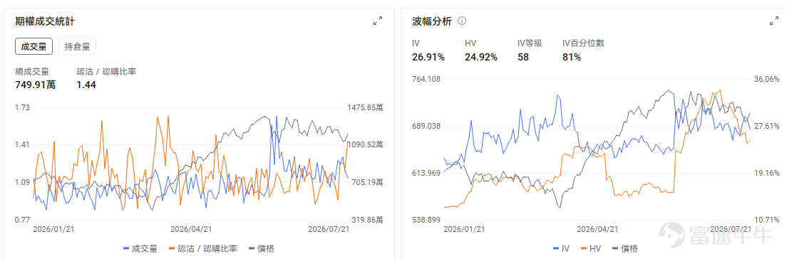 今日期權機會前瞻 宏觀層面，$納指100ETF-Invesco QQQ Trust (QQQ.US)$盤前跌0.7%，$標普500指數ETF-SPDR (SPY.US)$盤前跌0.26%，特朗普準備對數十國實施新關稅，大型機構投資者開設6820萬美元納指100做多倉位，花旗警告美股去槓桿進程未完成。期權市場顯示QQQ上個交易日的Put/Call成交量比升至1.44，[鏈接: 引伸波幅]（IV）達26.91%。 個股層面， $超微電腦 (SMCI.US)$ 股價盤前上漲約16.9%。公司預計第四財季毛利率達到15%—17%，接近此前8.2%—8.4%預期的兩倍，同時披露季度新增訂單超過600億美元、積壓訂單創紀錄，抵消了收入可能落在指引低端的影響。 市場交易的核心是盈利質量發生突變：此前壓制估值的低毛利與融資稀釋擔憂暫時緩解，訂單兌現能力重新成爲主線。期權 IV 等級及 IV Percentile 均達到100，處於近一年極端高位，意味着追買單腿期權需要承擔很高的波動率回落風險；近期同時出現看漲與保...
