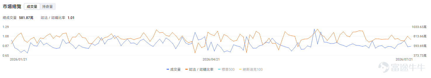 今日期權機會前瞻 宏觀層面，$納指100ETF-Invesco QQQ Trust (QQQ.US)$盤前跌0.7%，$標普500指數ETF-SPDR (SPY.US)$盤前跌0.26%，特朗普準備對數十國實施新關稅，大型機構投資者開設6820萬美元納指100做多倉位，花旗警告美股去槓桿進程未完成。期權市場顯示QQQ上個交易日的Put/Call成交量比升至1.44，[鏈接: 引伸波幅]（IV）達26.91%。 個股層面， $超微電腦 (SMCI.US)$ 股價盤前上漲約16.9%。公司預計第四財季毛利率達到15%—17%，接近此前8.2%—8.4%預期的兩倍，同時披露季度新增訂單超過600億美元、積壓訂單創紀錄，抵消了收入可能落在指引低端的影響。 市場交易的核心是盈利質量發生突變：此前壓制估值的低毛利與融資稀釋擔憂暫時緩解，訂單兌現能力重新成爲主線。期權 IV 等級及 IV Percentile 均達到100，處於近一年極端高位，意味着追買單腿期權需要承擔很高的波動率回落風險；近期同時出現看漲與保...