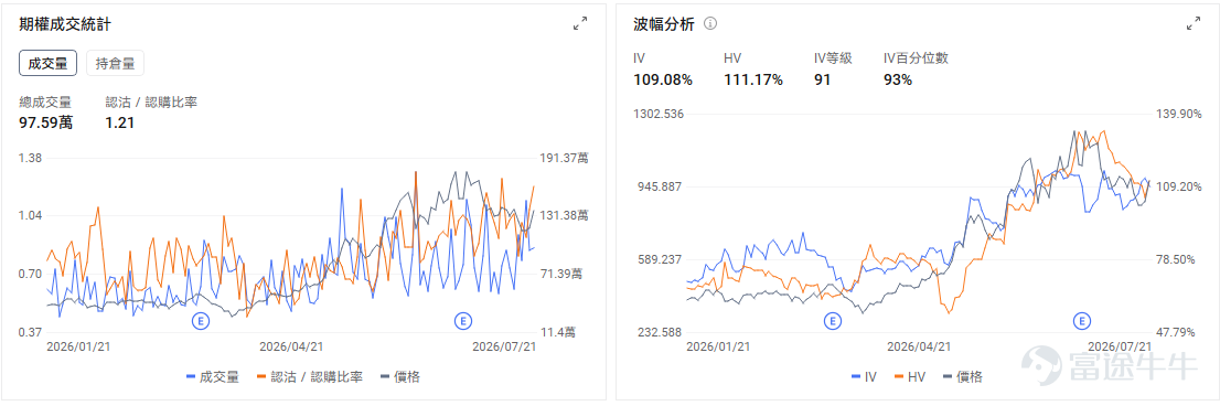 今日期權機會前瞻 宏觀層面，$納指100ETF-Invesco QQQ Trust (QQQ.US)$盤前跌0.7%，$標普500指數ETF-SPDR (SPY.US)$盤前跌0.26%，特朗普準備對數十國實施新關稅，大型機構投資者開設6820萬美元納指100做多倉位，花旗警告美股去槓桿進程未完成。期權市場顯示QQQ上個交易日的Put/Call成交量比升至1.44，[鏈接: 引伸波幅]（IV）達26.91%。 個股層面， $超微電腦 (SMCI.US)$ 股價盤前上漲約16.9%。公司預計第四財季毛利率達到15%—17%，接近此前8.2%—8.4%預期的兩倍，同時披露季度新增訂單超過600億美元、積壓訂單創紀錄，抵消了收入可能落在指引低端的影響。 市場交易的核心是盈利質量發生突變：此前壓制估值的低毛利與融資稀釋擔憂暫時緩解，訂單兌現能力重新成爲主線。期權 IV 等級及 IV Percentile 均達到100，處於近一年極端高位，意味着追買單腿期權需要承擔很高的波動率回落風險；近期同時出現看漲與保...