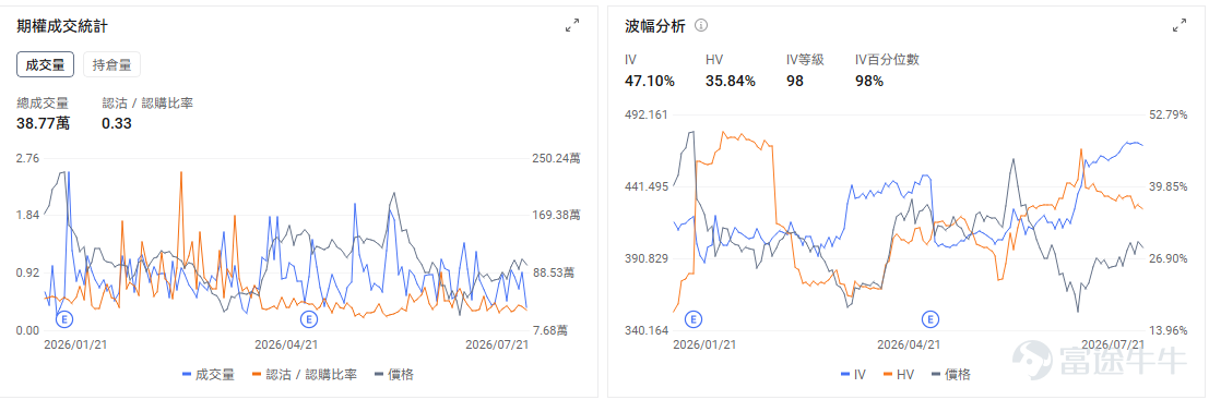 今日期權機會前瞻 宏觀層面，$納指100ETF-Invesco QQQ Trust (QQQ.US)$盤前跌0.7%，$標普500指數ETF-SPDR (SPY.US)$盤前跌0.26%，特朗普準備對數十國實施新關稅，大型機構投資者開設6820萬美元納指100做多倉位，花旗警告美股去槓桿進程未完成。期權市場顯示QQQ上個交易日的Put/Call成交量比升至1.44，[鏈接: 引伸波幅]（IV）達26.91%。 個股層面， $超微電腦 (SMCI.US)$ 股價盤前上漲約16.9%。公司預計第四財季毛利率達到15%—17%，接近此前8.2%—8.4%預期的兩倍，同時披露季度新增訂單超過600億美元、積壓訂單創紀錄，抵消了收入可能落在指引低端的影響。 市場交易的核心是盈利質量發生突變：此前壓制估值的低毛利與融資稀釋擔憂暫時緩解，訂單兌現能力重新成爲主線。期權 IV 等級及 IV Percentile 均達到100，處於近一年極端高位，意味着追買單腿期權需要承擔很高的波動率回落風險；近期同時出現看漲與保...
