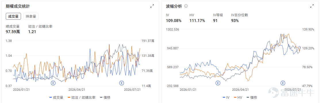 今日期權機會前瞻 宏觀層面，$納指100ETF-Invesco QQQ Trust (QQQ.US)$盤前跌0.7%，$標普500指數ETF-SPDR (SPY.US)$盤前跌0.26%，特朗普準備對數十國實施新關稅，大型機構投資者開設6820萬美元納指100做多倉位，花旗警告美股去槓桿進程未完成。期權市場顯示QQQ上個交易日的Put/Call成交量比升至1.44，[鏈接: 引伸波幅]（IV）達26.91%。 個股層面， $超微電腦 (SMCI.US)$ 股價盤前上漲約16.9%。公司預計第四財季毛利率達到15%—17%，接近此前8.2%—8.4%預期的兩倍，同時披露季度新增訂單超過600億美元、積壓訂單創紀錄，抵消了收入可能落在指引低端的影響。 市場交易的核心是盈利質量發生突變：此前壓制估值的低毛利與融資稀釋擔憂暫時緩解，訂單兌現能力重新成爲主線。期權 IV 等級及 IV Percentile 均達到100，處於近一年極端高位，意味着追買單腿期權需要承擔很高的波動率回落風險；近期同時出現看漲與保...