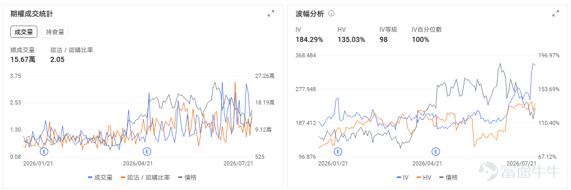 今日期權機會前瞻 宏觀層面，$納指100ETF-Invesco QQQ Trust (QQQ.US)$盤前跌0.7%，$標普500指數ETF-SPDR (SPY.US)$盤前跌0.26%，特朗普準備對數十國實施新關稅，大型機構投資者開設6820萬美元納指100做多倉位，花旗警告美股去槓桿進程未完成。期權市場顯示QQQ上個交易日的Put/Call成交量比升至1.44，[鏈接: 引伸波幅]（IV）達26.91%。 個股層面， $超微電腦 (SMCI.US)$ 股價盤前上漲約16.9%。公司預計第四財季毛利率達到15%—17%，接近此前8.2%—8.4%預期的兩倍，同時披露季度新增訂單超過600億美元、積壓訂單創紀錄，抵消了收入可能落在指引低端的影響。 市場交易的核心是盈利質量發生突變：此前壓制估值的低毛利與融資稀釋擔憂暫時緩解，訂單兌現能力重新成爲主線。期權 IV 等級及 IV Percentile 均達到100，處於近一年極端高位，意味着追買單腿期權需要承擔很高的波動率回落風險；近期同時出現看漲與保...
