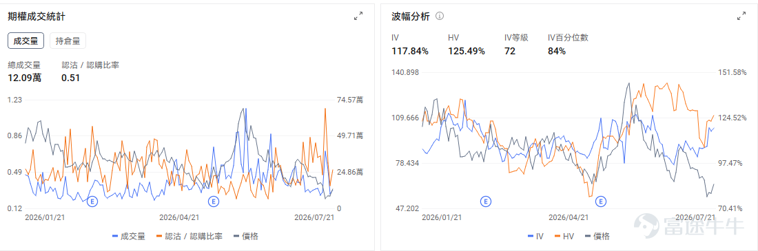 今日期權機會前瞻 宏觀層面，$納指100ETF-Invesco QQQ Trust (QQQ.US)$盤前跌0.7%，$標普500指數ETF-SPDR (SPY.US)$盤前跌0.26%，特朗普準備對數十國實施新關稅，大型機構投資者開設6820萬美元納指100做多倉位，花旗警告美股去槓桿進程未完成。期權市場顯示QQQ上個交易日的Put/Call成交量比升至1.44，[鏈接: 引伸波幅]（IV）達26.91%。 個股層面， $超微電腦 (SMCI.US)$ 股價盤前上漲約16.9%。公司預計第四財季毛利率達到15%—17%，接近此前8.2%—8.4%預期的兩倍，同時披露季度新增訂單超過600億美元、積壓訂單創紀錄，抵消了收入可能落在指引低端的影響。 市場交易的核心是盈利質量發生突變：此前壓制估值的低毛利與融資稀釋擔憂暫時緩解，訂單兌現能力重新成爲主線。期權 IV 等級及 IV Percentile 均達到100，處於近一年極端高位，意味着追買單腿期權需要承擔很高的波動率回落風險；近期同時出現看漲與保...