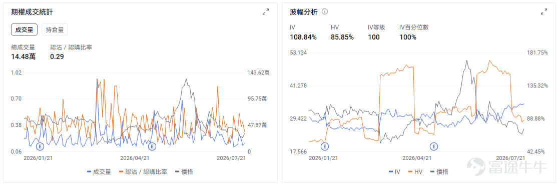 今日期權機會前瞻 宏觀層面，$納指100ETF-Invesco QQQ Trust (QQQ.US)$盤前跌0.7%，$標普500指數ETF-SPDR (SPY.US)$盤前跌0.26%，特朗普準備對數十國實施新關稅，大型機構投資者開設6820萬美元納指100做多倉位，花旗警告美股去槓桿進程未完成。期權市場顯示QQQ上個交易日的Put/Call成交量比升至1.44，[鏈接: 引伸波幅]（IV）達26.91%。 個股層面， $超微電腦 (SMCI.US)$ 股價盤前上漲約16.9%。公司預計第四財季毛利率達到15%—17%，接近此前8.2%—8.4%預期的兩倍，同時披露季度新增訂單超過600億美元、積壓訂單創紀錄，抵消了收入可能落在指引低端的影響。 市場交易的核心是盈利質量發生突變：此前壓制估值的低毛利與融資稀釋擔憂暫時緩解，訂單兌現能力重新成爲主線。期權 IV 等級及 IV Percentile 均達到100，處於近一年極端高位，意味着追買單腿期權需要承擔很高的波動率回落風險；近期同時出現看漲與保...