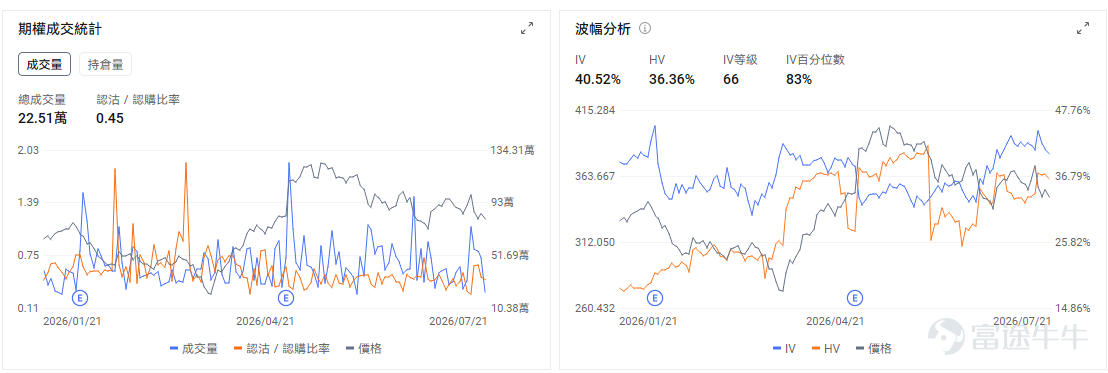 今日期權機會前瞻 宏觀層面，$納指100ETF-Invesco QQQ Trust (QQQ.US)$盤前跌0.7%，$標普500指數ETF-SPDR (SPY.US)$盤前跌0.26%，特朗普準備對數十國實施新關稅，大型機構投資者開設6820萬美元納指100做多倉位，花旗警告美股去槓桿進程未完成。期權市場顯示QQQ上個交易日的Put/Call成交量比升至1.44，[鏈接: 引伸波幅]（IV）達26.91%。 個股層面， $超微電腦 (SMCI.US)$ 股價盤前上漲約16.9%。公司預計第四財季毛利率達到15%—17%，接近此前8.2%—8.4%預期的兩倍，同時披露季度新增訂單超過600億美元、積壓訂單創紀錄，抵消了收入可能落在指引低端的影響。 市場交易的核心是盈利質量發生突變：此前壓制估值的低毛利與融資稀釋擔憂暫時緩解，訂單兌現能力重新成爲主線。期權 IV 等級及 IV Percentile 均達到100，處於近一年極端高位，意味着追買單腿期權需要承擔很高的波動率回落風險；近期同時出現看漲與保...