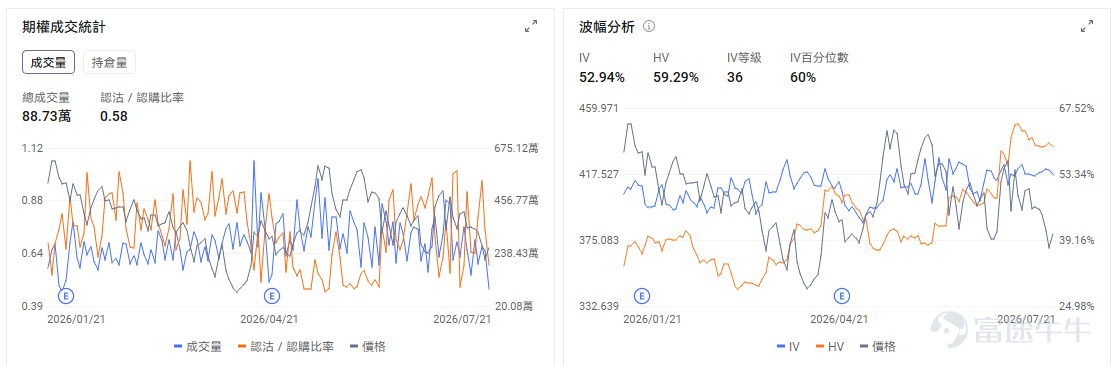 今日期權機會前瞻 宏觀層面，$納指100ETF-Invesco QQQ Trust (QQQ.US)$盤前跌0.7%，$標普500指數ETF-SPDR (SPY.US)$盤前跌0.26%，特朗普準備對數十國實施新關稅，大型機構投資者開設6820萬美元納指100做多倉位，花旗警告美股去槓桿進程未完成。期權市場顯示QQQ上個交易日的Put/Call成交量比升至1.44，[鏈接: 引伸波幅]（IV）達26.91%。 個股層面， $超微電腦 (SMCI.US)$ 股價盤前上漲約16.9%。公司預計第四財季毛利率達到15%—17%，接近此前8.2%—8.4%預期的兩倍，同時披露季度新增訂單超過600億美元、積壓訂單創紀錄，抵消了收入可能落在指引低端的影響。 市場交易的核心是盈利質量發生突變：此前壓制估值的低毛利與融資稀釋擔憂暫時緩解，訂單兌現能力重新成爲主線。期權 IV 等級及 IV Percentile 均達到100，處於近一年極端高位，意味着追買單腿期權需要承擔很高的波動率回落風險；近期同時出現看漲與保...