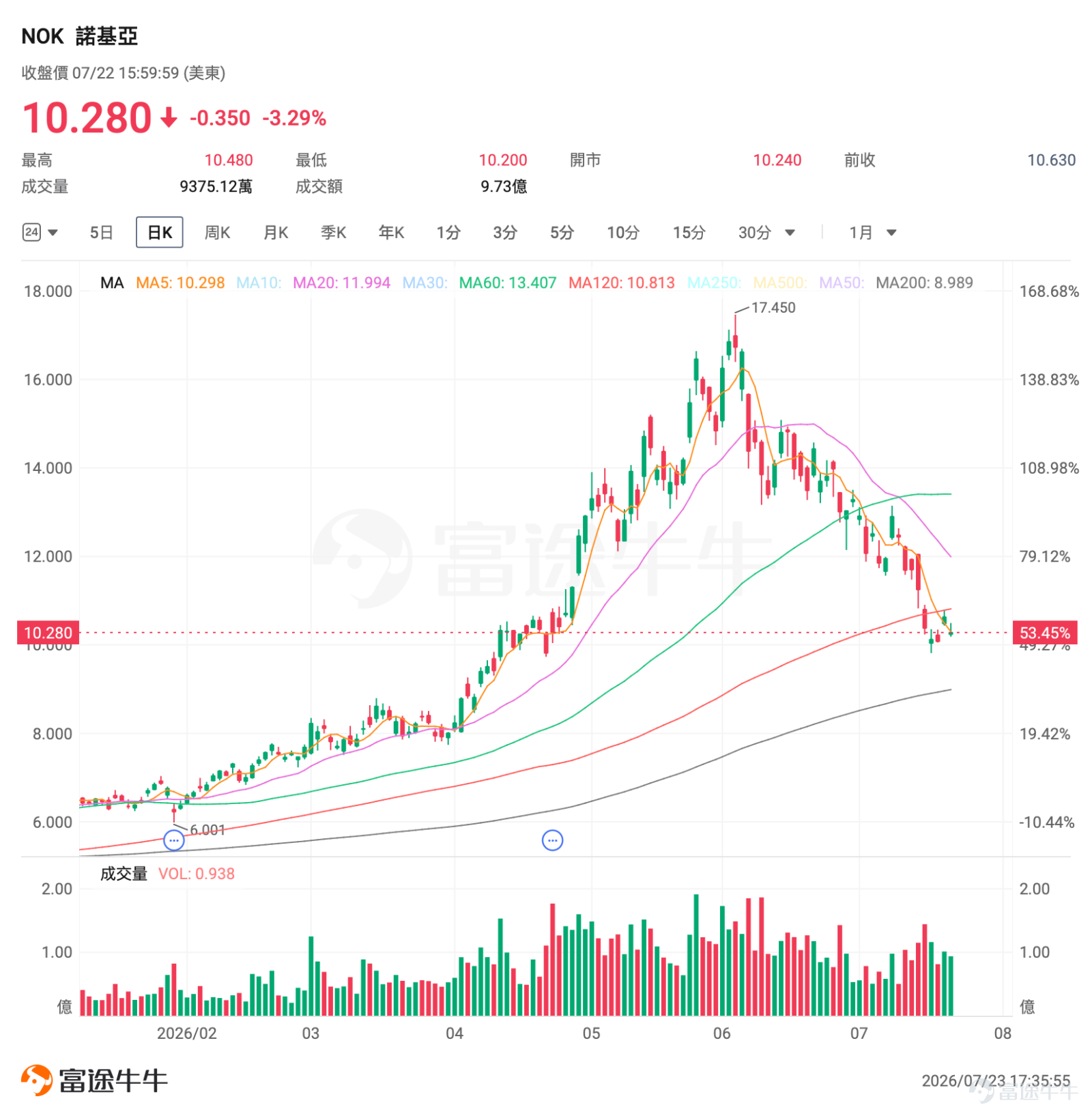 1. Market Sentiment Indicator  The three major U.S. equity indices traded in a narrow range during the previous session, reflecting overall market caution. $Nokia Oyj (NOK.US)$ After-hours Q2 earnings, which significantly beat profit expectations and reported a stellar 105% year-over-year surge in AI data center revenue, sparked strong market reaction—creating premium opportunities for options sellers amid heightened volatility. 2. Key Stocks to Watch  Nokia: AI Data Business Emerges as Second Growth Engine; Stock Jumps Post-Earnings $Nokia Oyj (NOK.US)$ The stock closed down 3.29% at $10.28 on the previous trading day (July 22), with a trading volume of $973 million. However, after the Q2 earnings release post-market, the share price briefly spiked to $10.95—a 6.52% gain after hours—with continued strength into extended and pre-market sessions and notably higher volume, signaling strong investor enthusiasm toward the earnings results. $Nokia Oyj (NOK.US)$ Up approximately 64% year-to-date, but down nearly 40% from its June peak, approaching its 52-week low range,The current technical setup reflects a recovery rally driven by the earnings catalyst.The current stock price is significantly below all short-term moving averages, placing it deep in oversold territory. Key near-term support lies at the round-number $10 level, while resistance above centers on the psychological $11 mark. On the news front, Nokia's Q2 earnings report served as the strongest catalyst for this market move. The biggest highlight comes from the AI data center business—the...