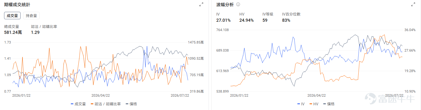 今日期權機會前瞻 宏觀層面，$納指100ETF-Invesco QQQ Trust (QQQ.US)$盤前跌0.23%，$標普500指數ETF-SPDR (SPY.US)$盤前跌0.25%，標普500指數前24大股票市值佔比超50%，市場集中度創歷史新高，而指數價格與廣度背離現象達52個交易日，等同互聯網泡沫時期。中東緊張局勢推高油價至88美元，聯邦儲備加息預期升溫，10年期美債收益率逼近年內高點。期權市場顯示SPY上個交易日的Put/Call成交量比降至1.27，[鏈接: 引伸波幅]（IV）達16.68%。 個股層面，$美光科技 (MU.US)$盤前漲3.37%，馬斯克感謝美光在存儲芯片供應緊張時期提供合理配額支持。期權市場顯示該股的Put/Call成交量比降至1.03，引伸波幅達108.62%。 $特斯拉 (TSLA.US)$ 盤前大跌-6.12%，特斯拉昨日盤後發佈業績，營收大增26%但盈利降低18%低於預期。期權市場顯示該股的Put/Call成交量比爲0.78，引伸波幅達52...