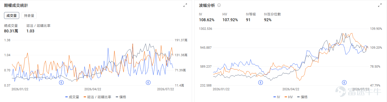 今日期權機會前瞻 宏觀層面，$納指100ETF-Invesco QQQ Trust (QQQ.US)$盤前跌0.23%，$標普500指數ETF-SPDR (SPY.US)$盤前跌0.25%，標普500指數前24大股票市值佔比超50%，市場集中度創歷史新高，而指數價格與廣度背離現象達52個交易日，等同互聯網泡沫時期。中東緊張局勢推高油價至88美元，聯邦儲備加息預期升溫，10年期美債收益率逼近年內高點。期權市場顯示SPY上個交易日的Put/Call成交量比降至1.27，[鏈接: 引伸波幅]（IV）達16.68%。 個股層面，$美光科技 (MU.US)$盤前漲3.37%，馬斯克感謝美光在存儲芯片供應緊張時期提供合理配額支持。期權市場顯示該股的Put/Call成交量比降至1.03，引伸波幅達108.62%。 $特斯拉 (TSLA.US)$ 盤前大跌-6.12%，特斯拉昨日盤後發佈業績，營收大增26%但盈利降低18%低於預期。期權市場顯示該股的Put/Call成交量比爲0.78，引伸波幅達52...
