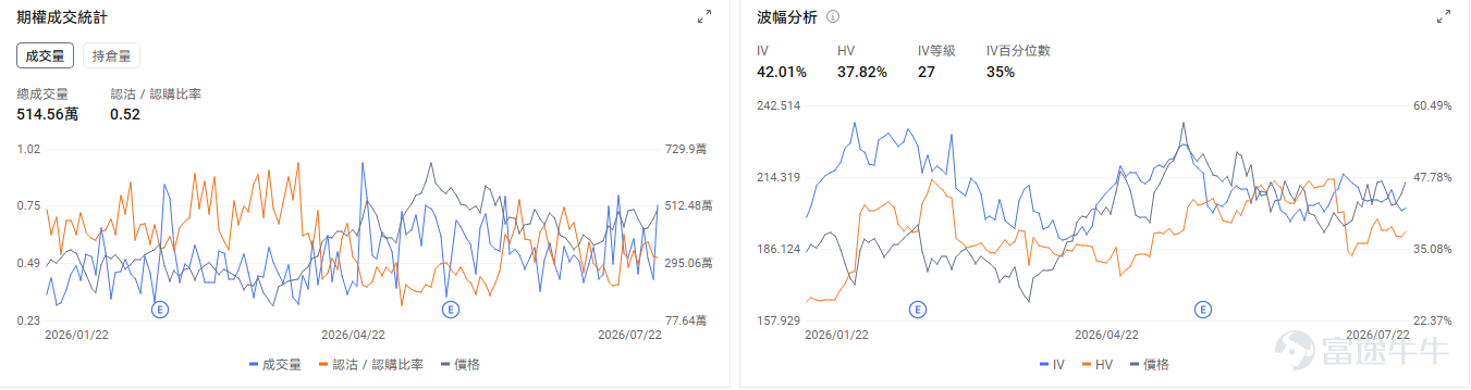今日期權機會前瞻 宏觀層面，$納指100ETF-Invesco QQQ Trust (QQQ.US)$盤前跌0.23%，$標普500指數ETF-SPDR (SPY.US)$盤前跌0.25%，標普500指數前24大股票市值佔比超50%，市場集中度創歷史新高，而指數價格與廣度背離現象達52個交易日，等同互聯網泡沫時期。中東緊張局勢推高油價至88美元，聯邦儲備加息預期升溫，10年期美債收益率逼近年內高點。期權市場顯示SPY上個交易日的Put/Call成交量比降至1.27，[鏈接: 引伸波幅]（IV）達16.68%。 個股層面，$美光科技 (MU.US)$盤前漲3.37%，馬斯克感謝美光在存儲芯片供應緊張時期提供合理配額支持。期權市場顯示該股的Put/Call成交量比降至1.03，引伸波幅達108.62%。 $特斯拉 (TSLA.US)$ 盤前大跌-6.12%，特斯拉昨日盤後發佈業績，營收大增26%但盈利降低18%低於預期。期權市場顯示該股的Put/Call成交量比爲0.78，引伸波幅達52...