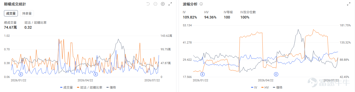 今日期權機會前瞻 宏觀層面，$納指100ETF-Invesco QQQ Trust (QQQ.US)$盤前跌0.23%，$標普500指數ETF-SPDR (SPY.US)$盤前跌0.25%，標普500指數前24大股票市值佔比超50%，市場集中度創歷史新高，而指數價格與廣度背離現象達52個交易日，等同互聯網泡沫時期。中東緊張局勢推高油價至88美元，聯邦儲備加息預期升溫，10年期美債收益率逼近年內高點。期權市場顯示SPY上個交易日的Put/Call成交量比降至1.27，[鏈接: 引伸波幅]（IV）達16.68%。 個股層面，$美光科技 (MU.US)$盤前漲3.37%，馬斯克感謝美光在存儲芯片供應緊張時期提供合理配額支持。期權市場顯示該股的Put/Call成交量比降至1.03，引伸波幅達108.62%。 $特斯拉 (TSLA.US)$ 盤前大跌-6.12%，特斯拉昨日盤後發佈業績，營收大增26%但盈利降低18%低於預期。期權市場顯示該股的Put/Call成交量比爲0.78，引伸波幅達52...