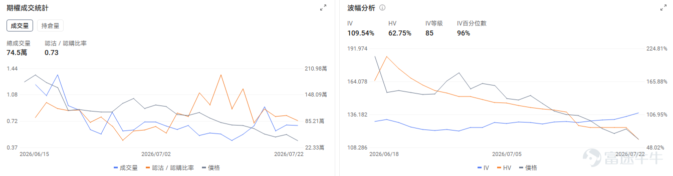 今日期權機會前瞻 宏觀層面，$納指100ETF-Invesco QQQ Trust (QQQ.US)$盤前跌0.23%，$標普500指數ETF-SPDR (SPY.US)$盤前跌0.25%，標普500指數前24大股票市值佔比超50%，市場集中度創歷史新高，而指數價格與廣度背離現象達52個交易日，等同互聯網泡沫時期。中東緊張局勢推高油價至88美元，聯邦儲備加息預期升溫，10年期美債收益率逼近年內高點。期權市場顯示SPY上個交易日的Put/Call成交量比降至1.27，[鏈接: 引伸波幅]（IV）達16.68%。 個股層面，$美光科技 (MU.US)$盤前漲3.37%，馬斯克感謝美光在存儲芯片供應緊張時期提供合理配額支持。期權市場顯示該股的Put/Call成交量比降至1.03，引伸波幅達108.62%。 $特斯拉 (TSLA.US)$ 盤前大跌-6.12%，特斯拉昨日盤後發佈業績，營收大增26%但盈利降低18%低於預期。期權市場顯示該股的Put/Call成交量比爲0.78，引伸波幅達52...