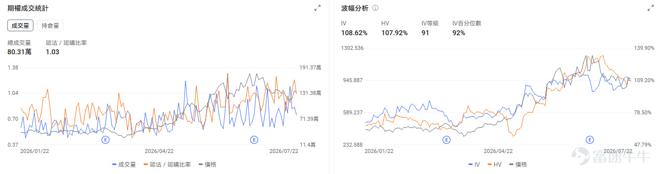 今日期權機會前瞻 宏觀層面，$納指100ETF-Invesco QQQ Trust (QQQ.US)$盤前跌0.23%，$標普500指數ETF-SPDR (SPY.US)$盤前跌0.25%，標普500指數前24大股票市值佔比超50%，市場集中度創歷史新高，而指數價格與廣度背離現象達52個交易日，等同互聯網泡沫時期。中東緊張局勢推高油價至88美元，聯邦儲備加息預期升溫，10年期美債收益率逼近年內高點。期權市場顯示SPY上個交易日的Put/Call成交量比降至1.27，[鏈接: 引伸波幅]（IV）達16.68%。 個股層面，$美光科技 (MU.US)$盤前漲3.37%，馬斯克感謝美光在存儲芯片供應緊張時期提供合理配額支持。期權市場顯示該股的Put/Call成交量比降至1.03，引伸波幅達108.62%。 $特斯拉 (TSLA.US)$ 盤前大跌-6.12%，特斯拉昨日盤後發佈業績，營收大增26%但盈利降低18%低於預期。期權市場顯示該股的Put/Call成交量比爲0.78，引伸波幅達52...